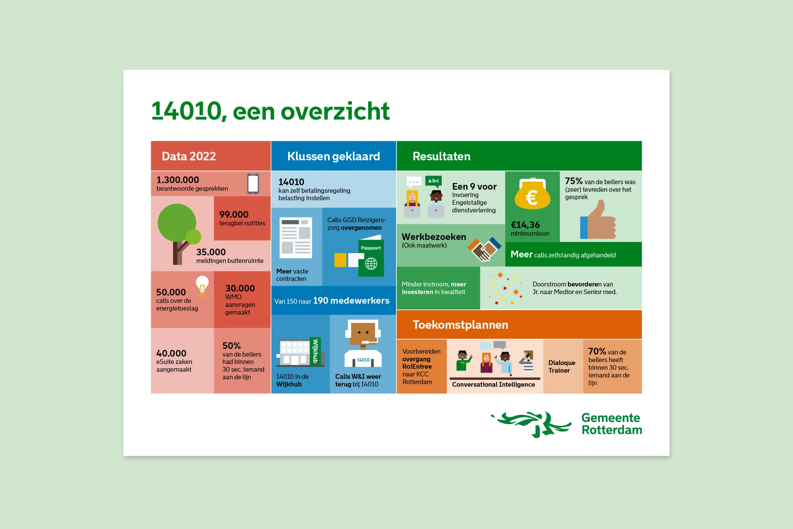 Gemeente Rotterdam 14010, een overzicht Gemeente Rotterdam 14010, een overzicht